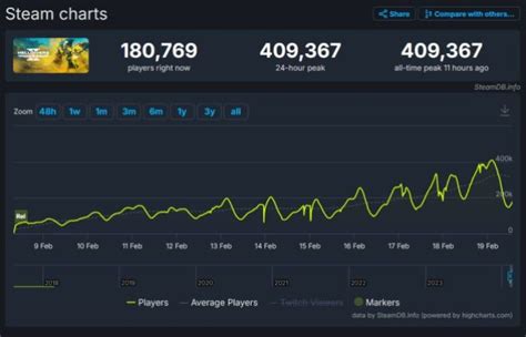 hd2 steam charts|HELLDIVERS™ 2 Steam Charts · SteamDB.